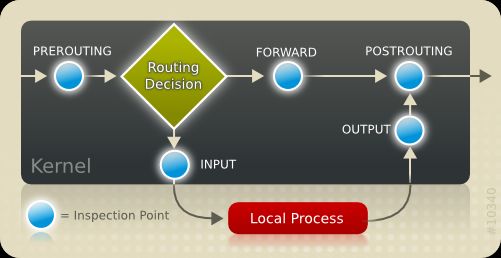 iptables